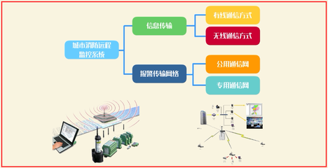 城市消防远程监控系统的通信工程技术